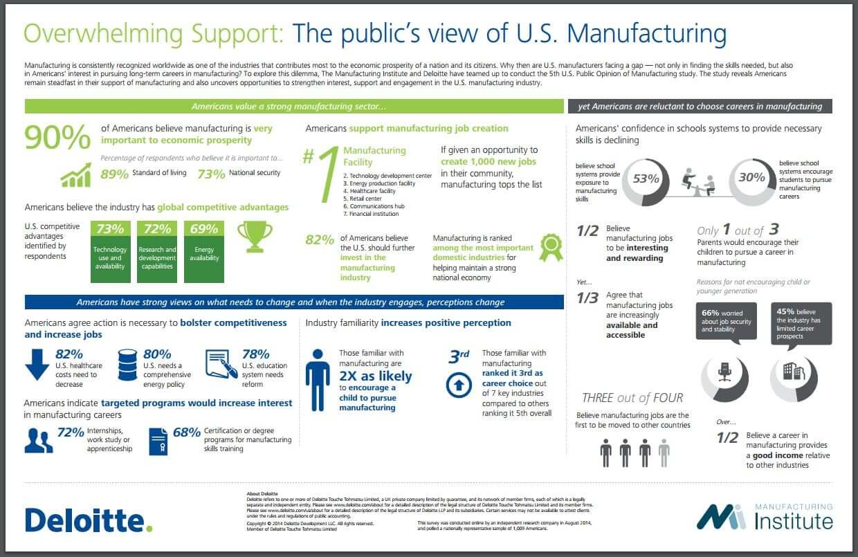 MFG_Infographic.jpg Deloitte Infographic on the Public's Support of U.S. Manufacturing