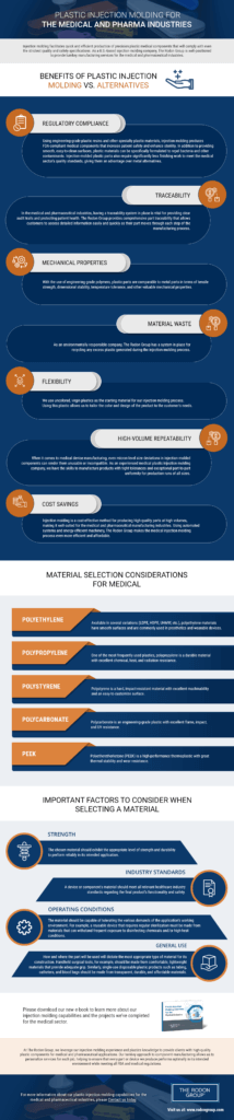 Infographic - Medical and Pharmaceutical Plastic Injection Molding
