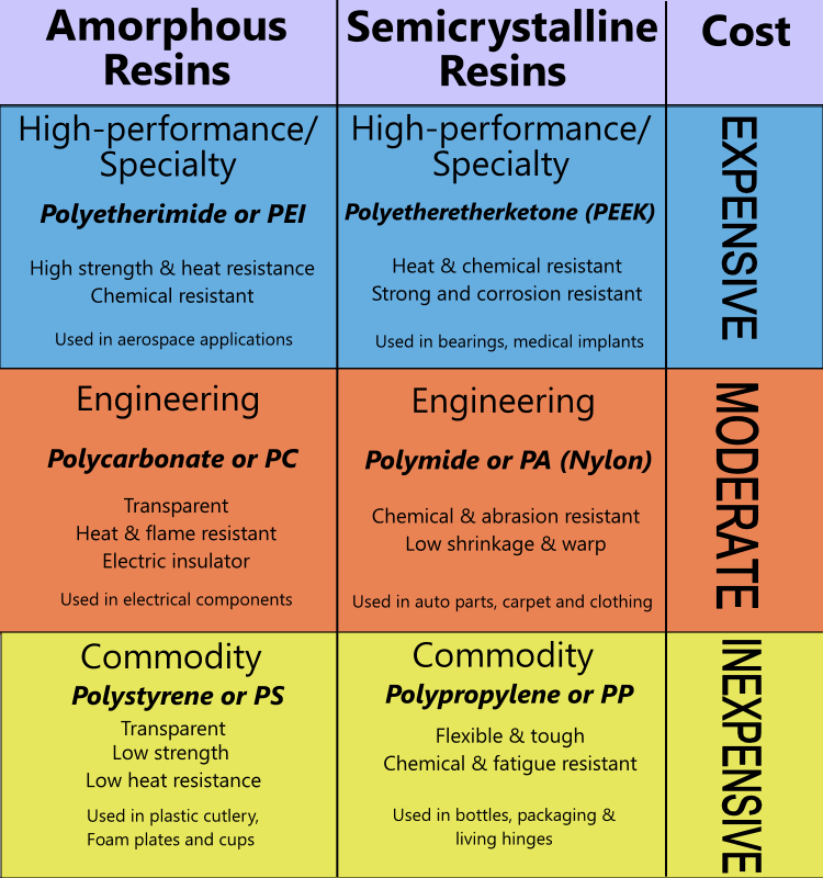 Chart showing various grades of plastic resin Chart showing various grades of plastic resin