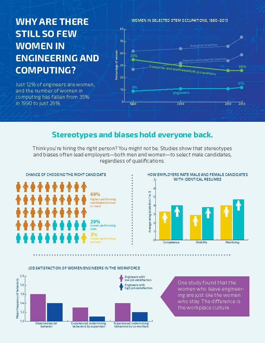 Why are There Still so few women in engineering and Compuing? Why are There Still so few women in engineering and Computing? Infographic