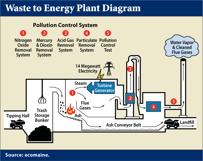 trash to steam diagram
